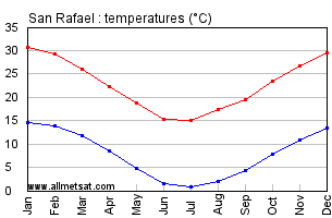 San Rafael Argentina Annual Temperature Graph